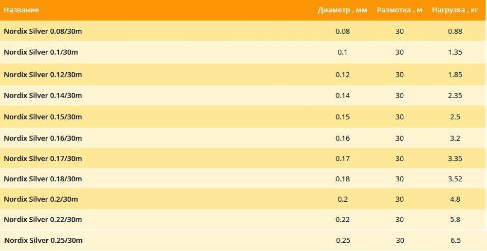 Зимняя монофильная леска Nordix 30м 0,08мм 0,88кг (1 штука)