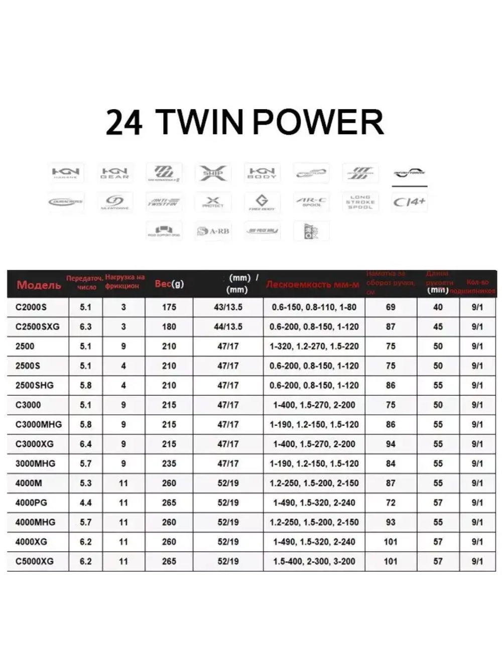 Катушка безынерционная 24 Twin Power 2500S