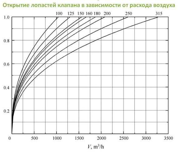 Обратный клапан BDS 315 для круглых каналов из оцинкованной стали производства DEC International (Нидерланды)