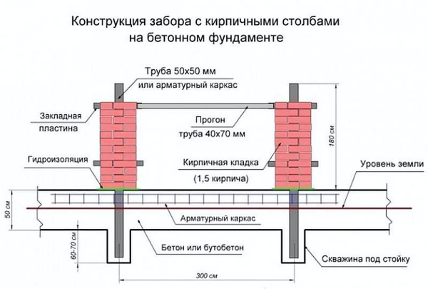 Кирпичный забор своими руками: Подробная пошаговая инструкция для начинающих строителей