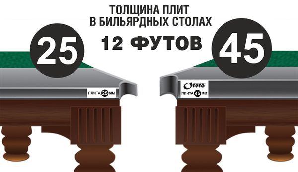 Толщина плит в бильярдных столах 12 футов. Памятка покупателям и пользователям