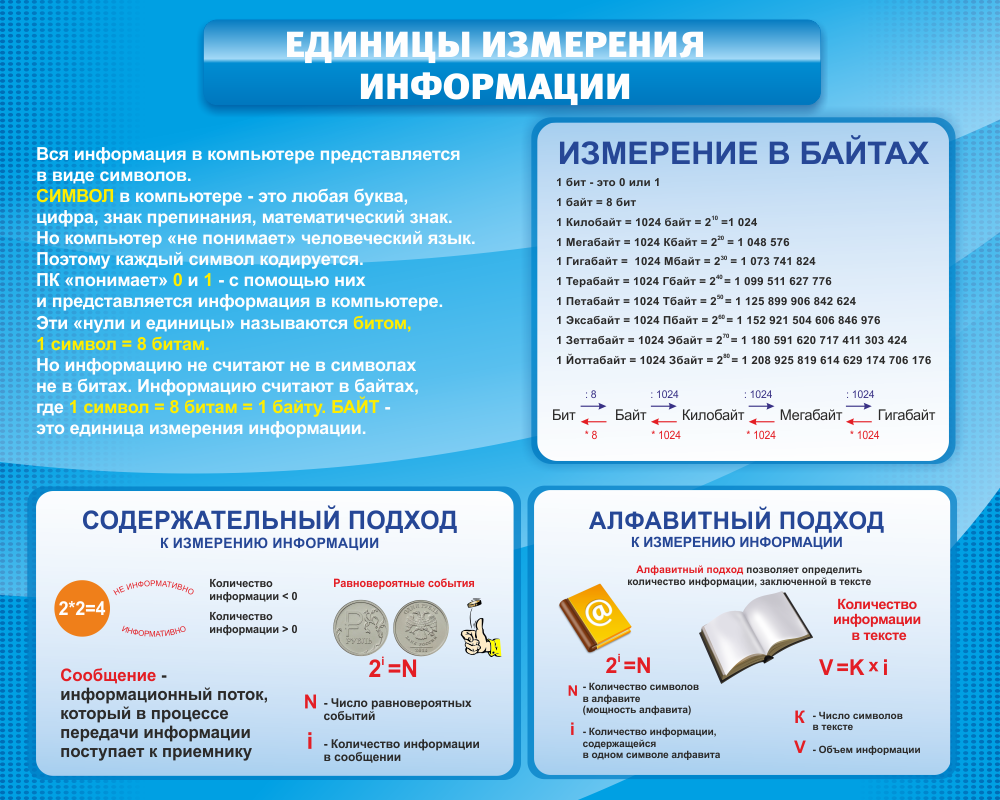 Стенд &quot;Единицы измерения информации&quot;