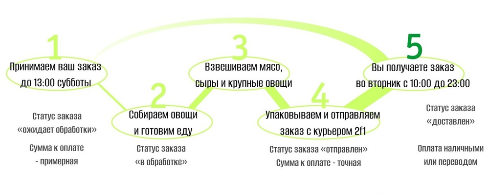 Недельный цикл работы фермы