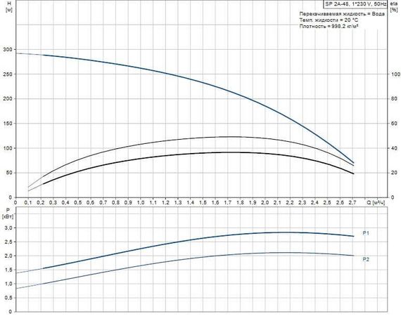 Скважинный насос Grundfos SP 2A-48 1x230В