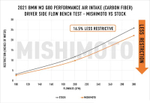 Система холодного впуска Mishimoto Performance Intake - Carbon Fiber, Gloss - BMW G8x M2/M3/M4