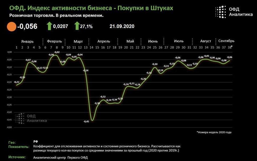 Аналитический центр Первого ОФД представляет индекс активности розничного бизнеса