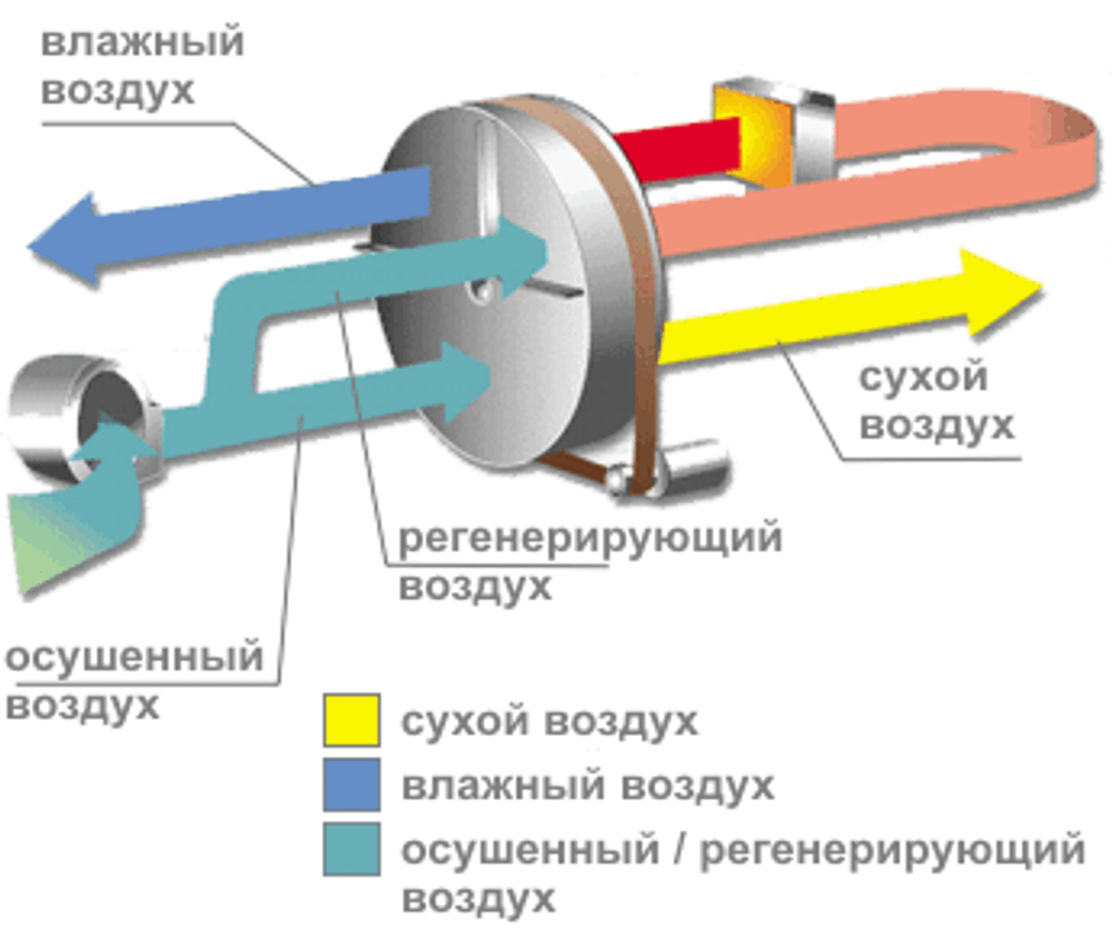 Адсорбционный осушитель Oсушитель AERIAL ASE 300