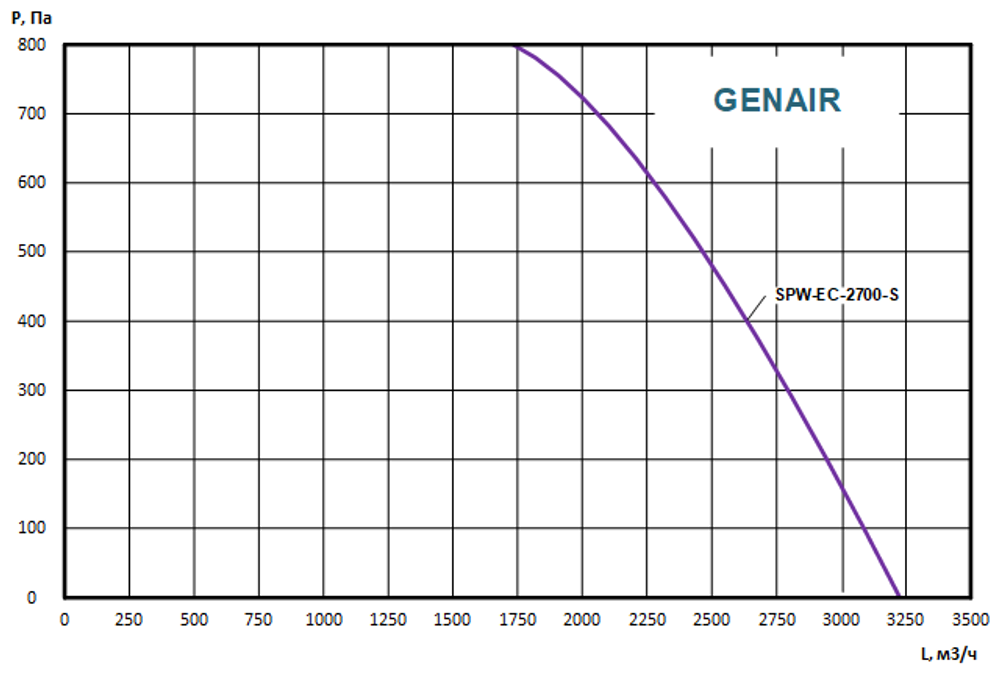 Приточно вытяжная установка GENAIR-SPW-2700-EC-S