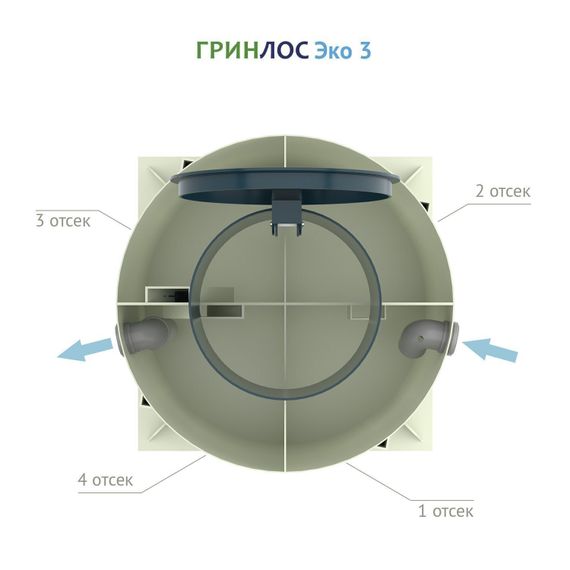 Септик Гринлос ЭКО 25