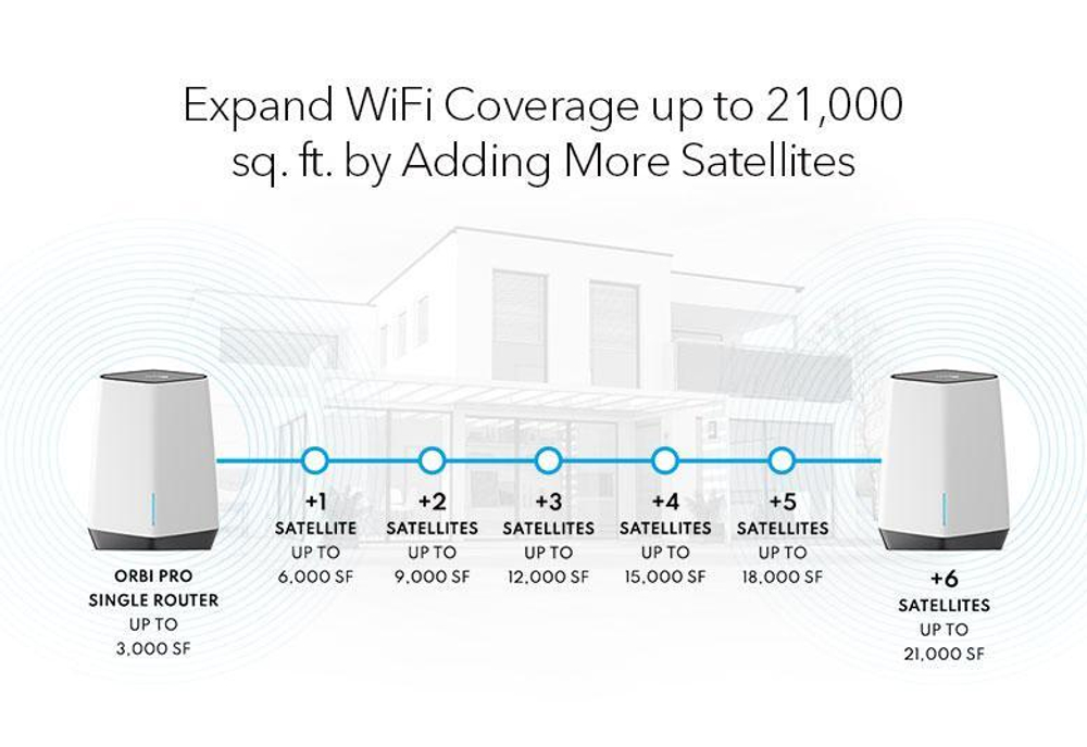 Wi-Fi MESH система NETGEAR Orbi PRO AX6000 WiFi 6 (SXK80B4-100NAS)