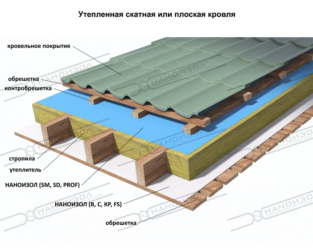 НАНОИЗОЛ B ПАРОНЕПРОНИЦАЕМАЯ ДВУХСЛОЙНАЯ МЕМБРАНА С АНТИКОНДЕНСАТНЫМ СЛОЕМ