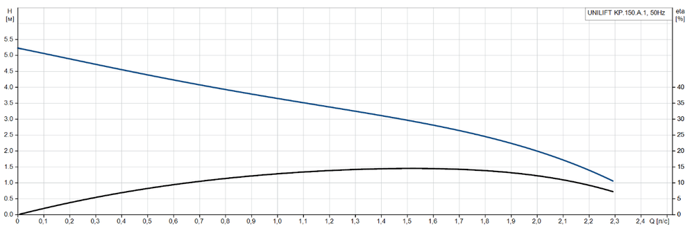 Дренажный насос Grundfos UNILIFT KP 150-A1