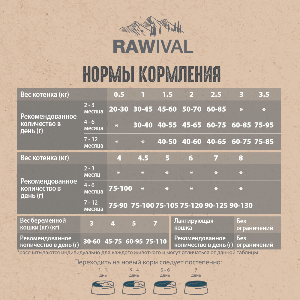Сухой корм RAWIVAL для котят с курицей и рыбой - 0,4 кг