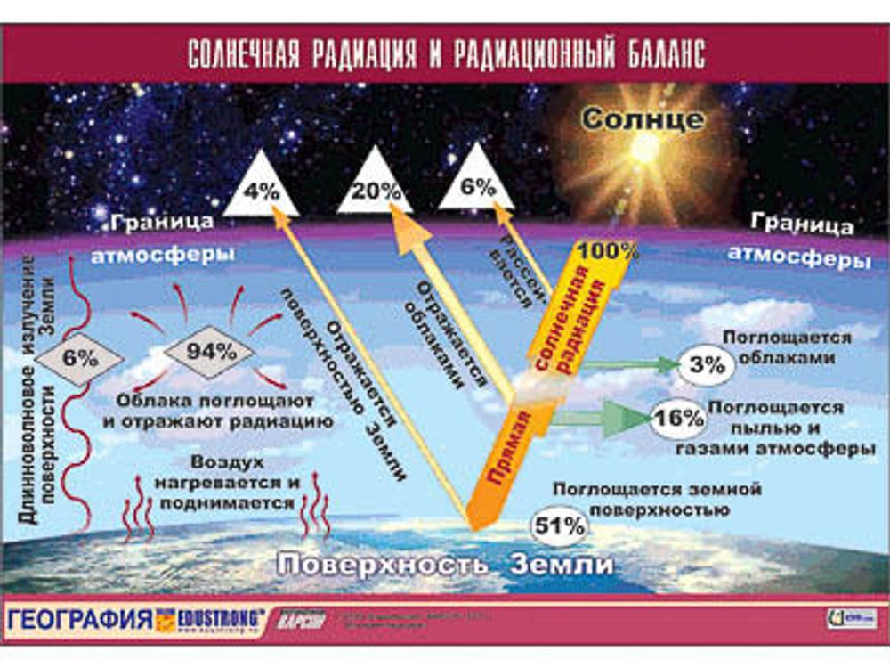 Таблица демонстрационная &quot;Солнечная радиация и радиационный баланс&quot; (винил 70x100)