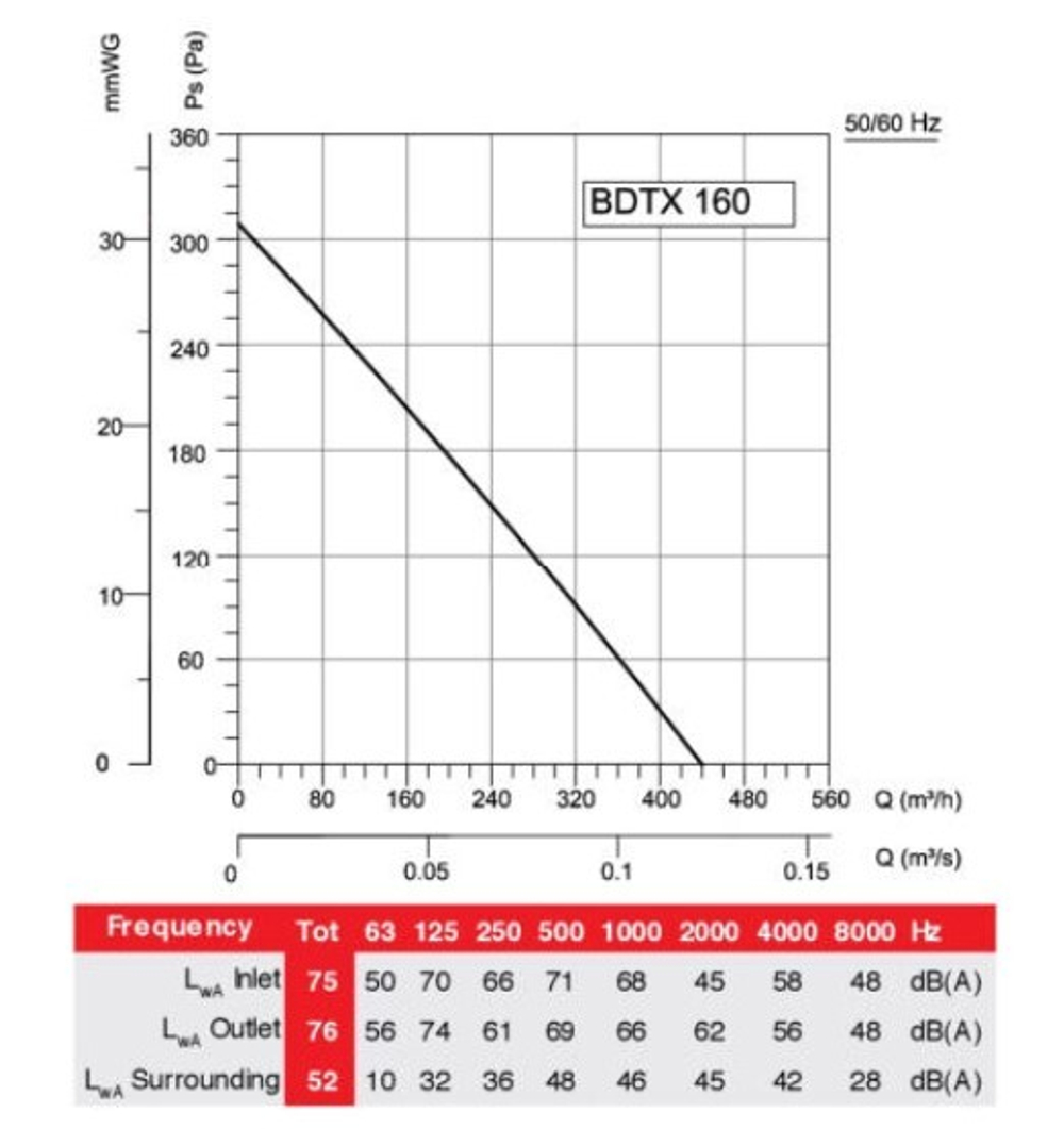 Вентилятор 160 канальный BDTX 160-A BVN, 440м3\ч Турция