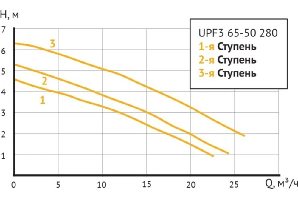 Насос циркуляционный UNIPUMP UPF3 65-50 280 (отопление) 23446