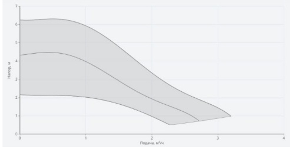 Насос NOCE 30/1-6