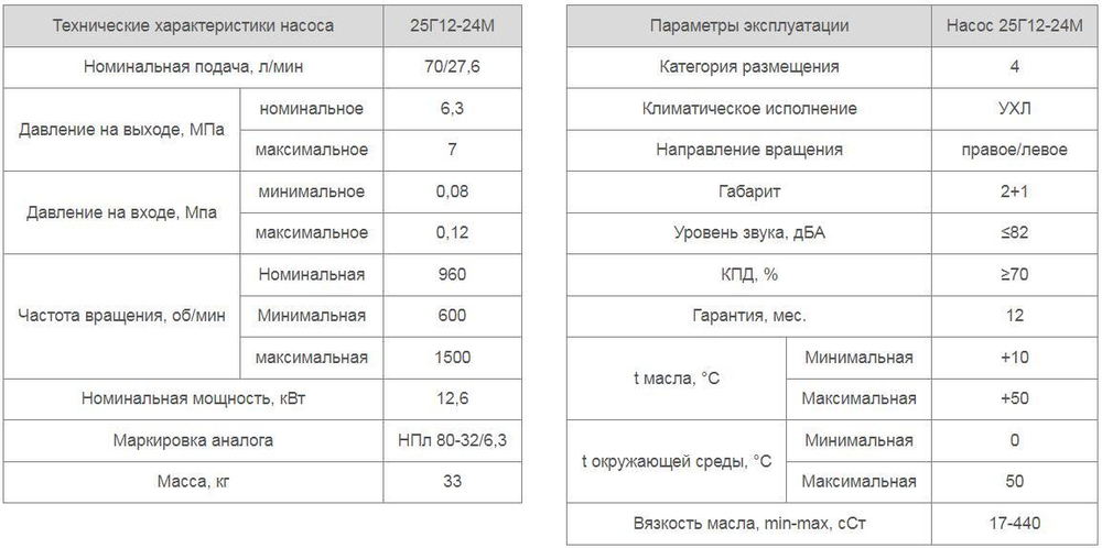 Насос 25Г12-24М