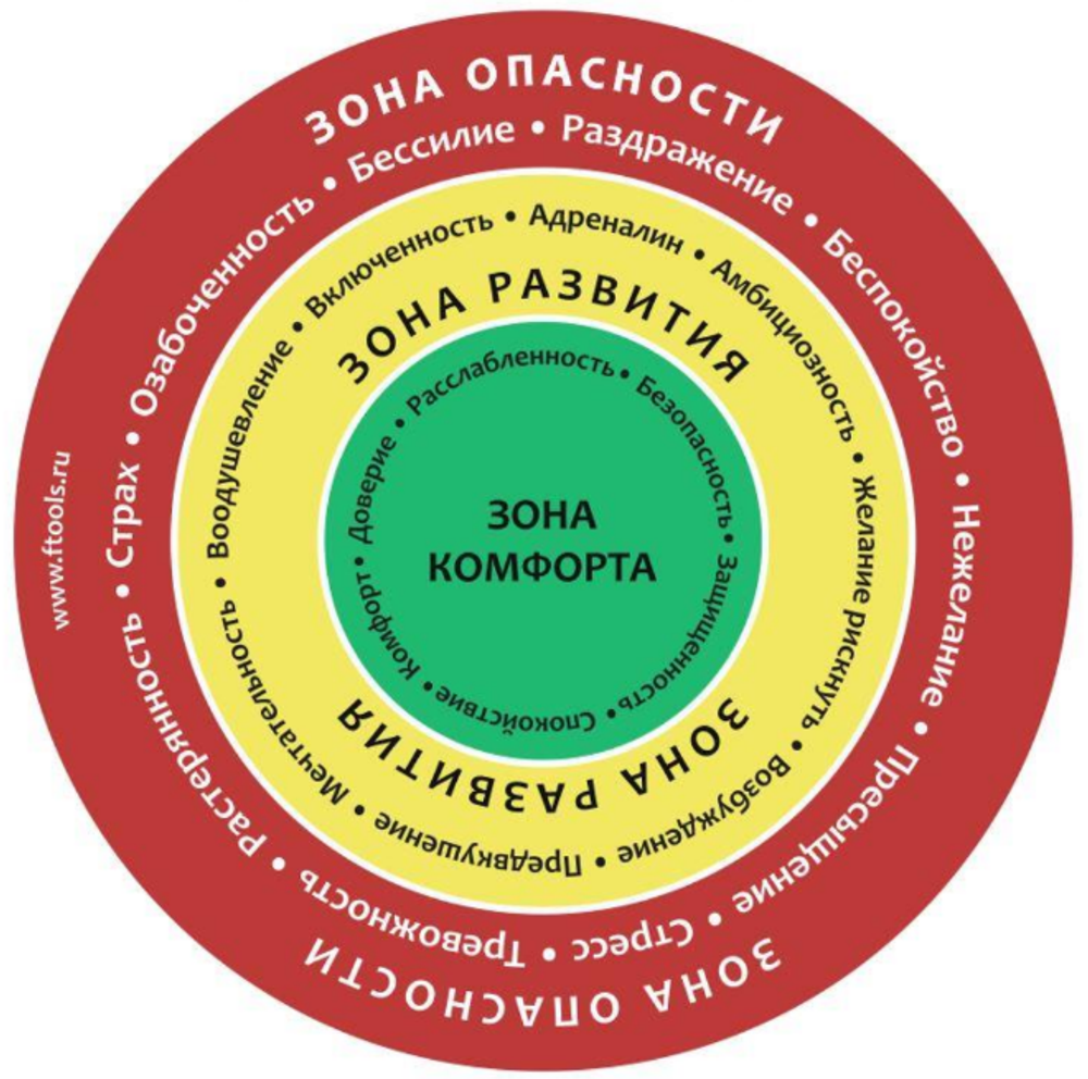 Игра "Круги эмоций"