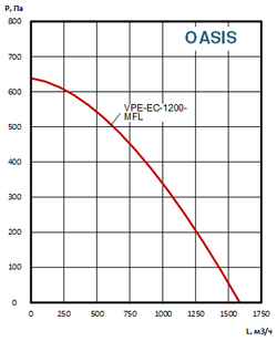 Приточно-вытяжные установки OASIS-VPE-EC-1200-7.5-МFL