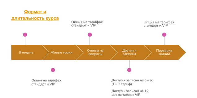 Формат и длительность курса