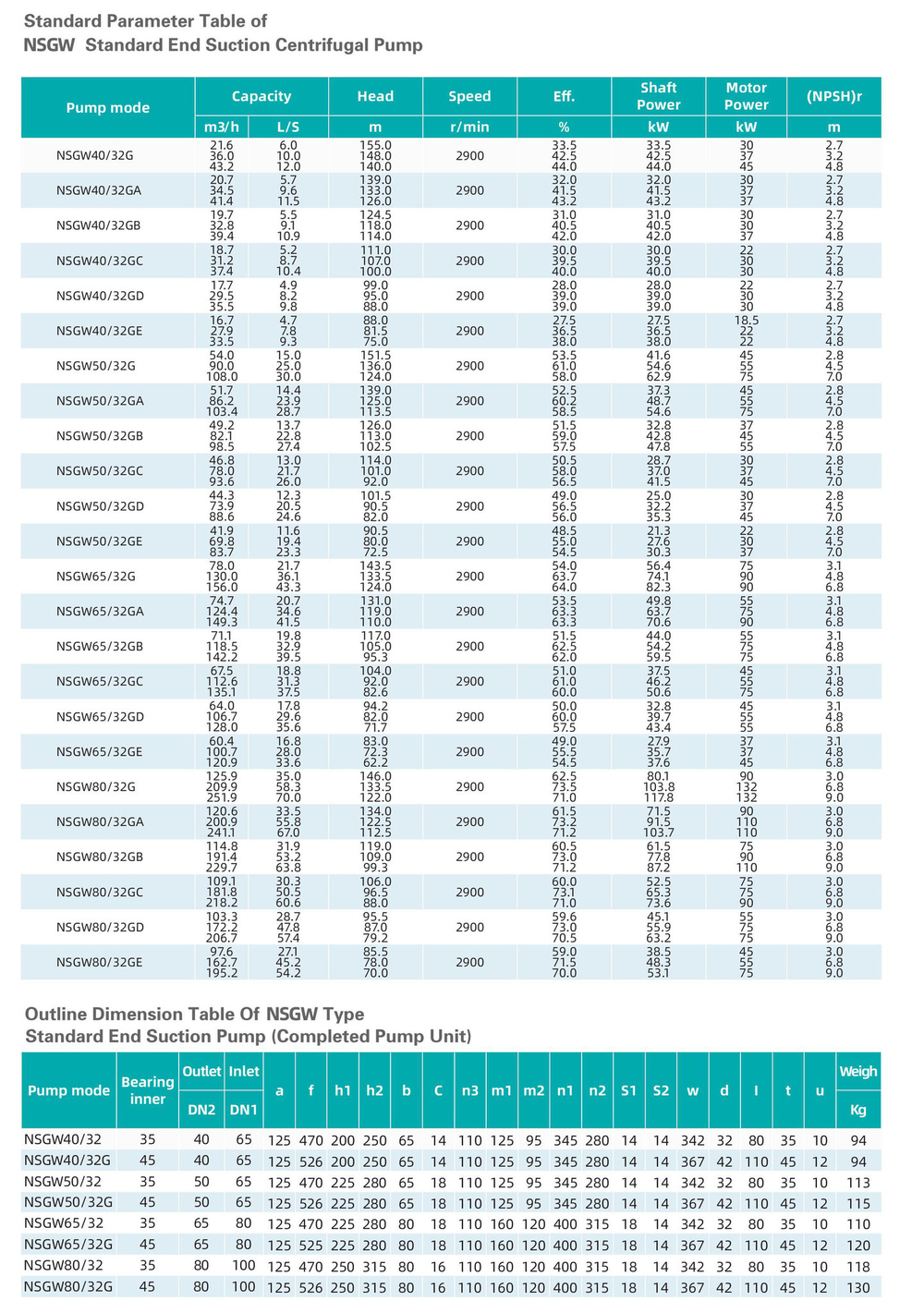 Консольный центробежный насос серии NSGW, Shimge