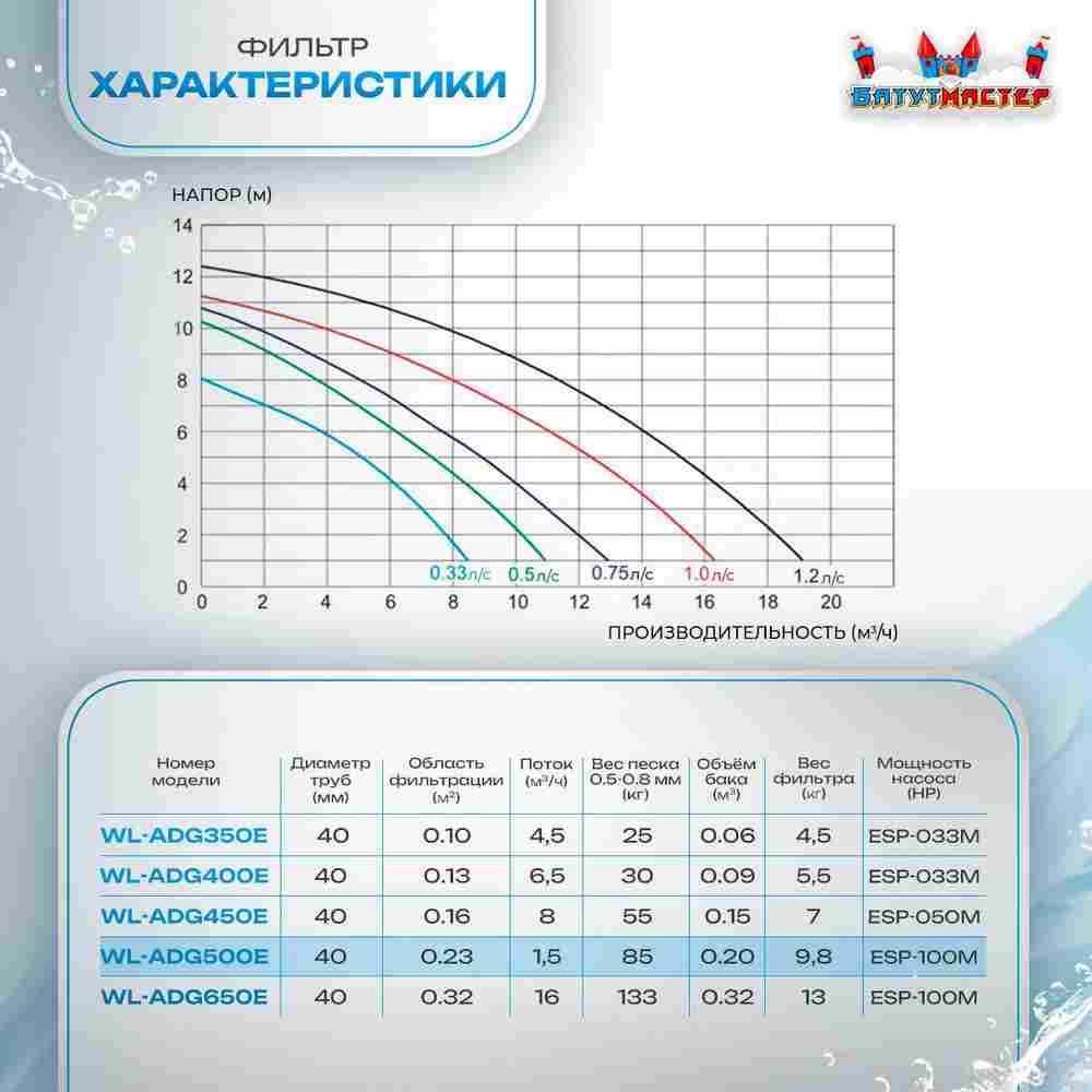 Песочный фильтр для бассейна до 92 м³ с насосом KP756, до 85 кг песка, 11,5 м³/ч, WL-ADG500E