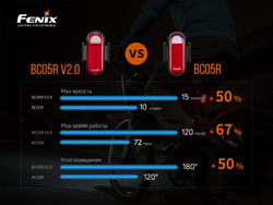 Велофара задняя Fenix BC05R V2.0, BC05RV20