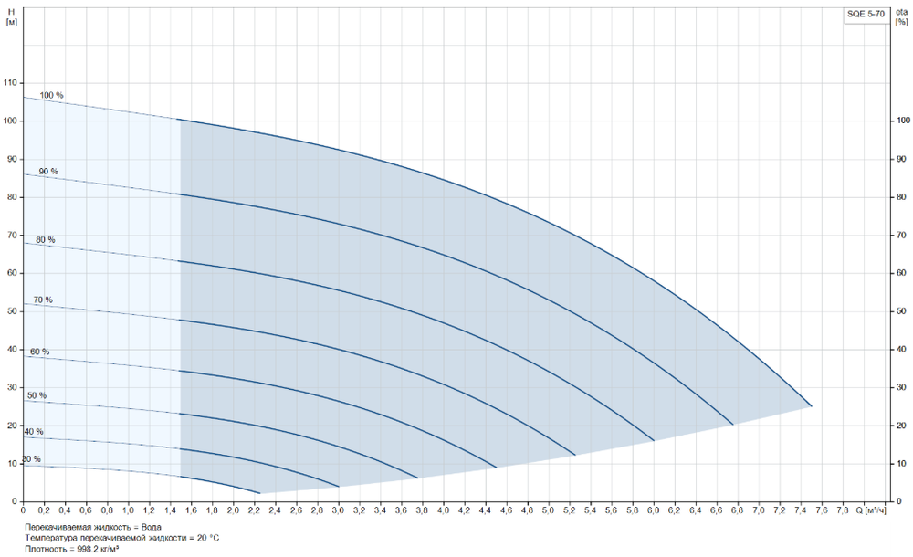 Скважинный насос Grundfos SQE 5-70
