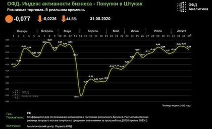 ОФД Индекс - индекс бизнес активности 31.08