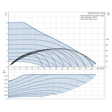 Циркуляционный насос Grundfos MAGNA3 50-80 F