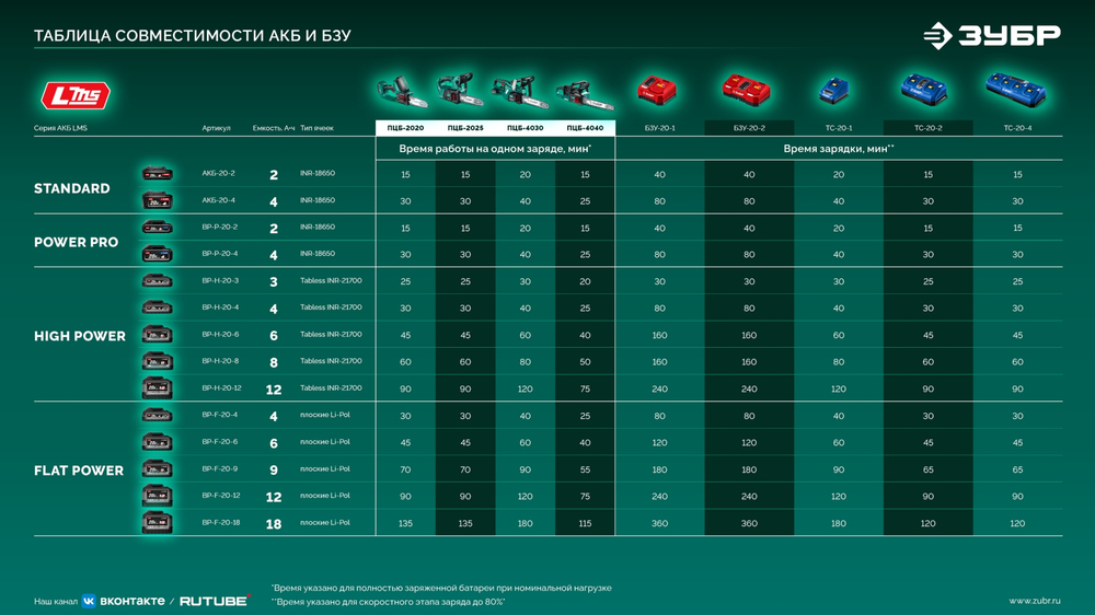 ЗУБР 40 В, (2x20В), 300 мм шина, 2 АКБ LMS (2 Ач), пила цепная аккумуляторная (ПЦБ-4030-22)