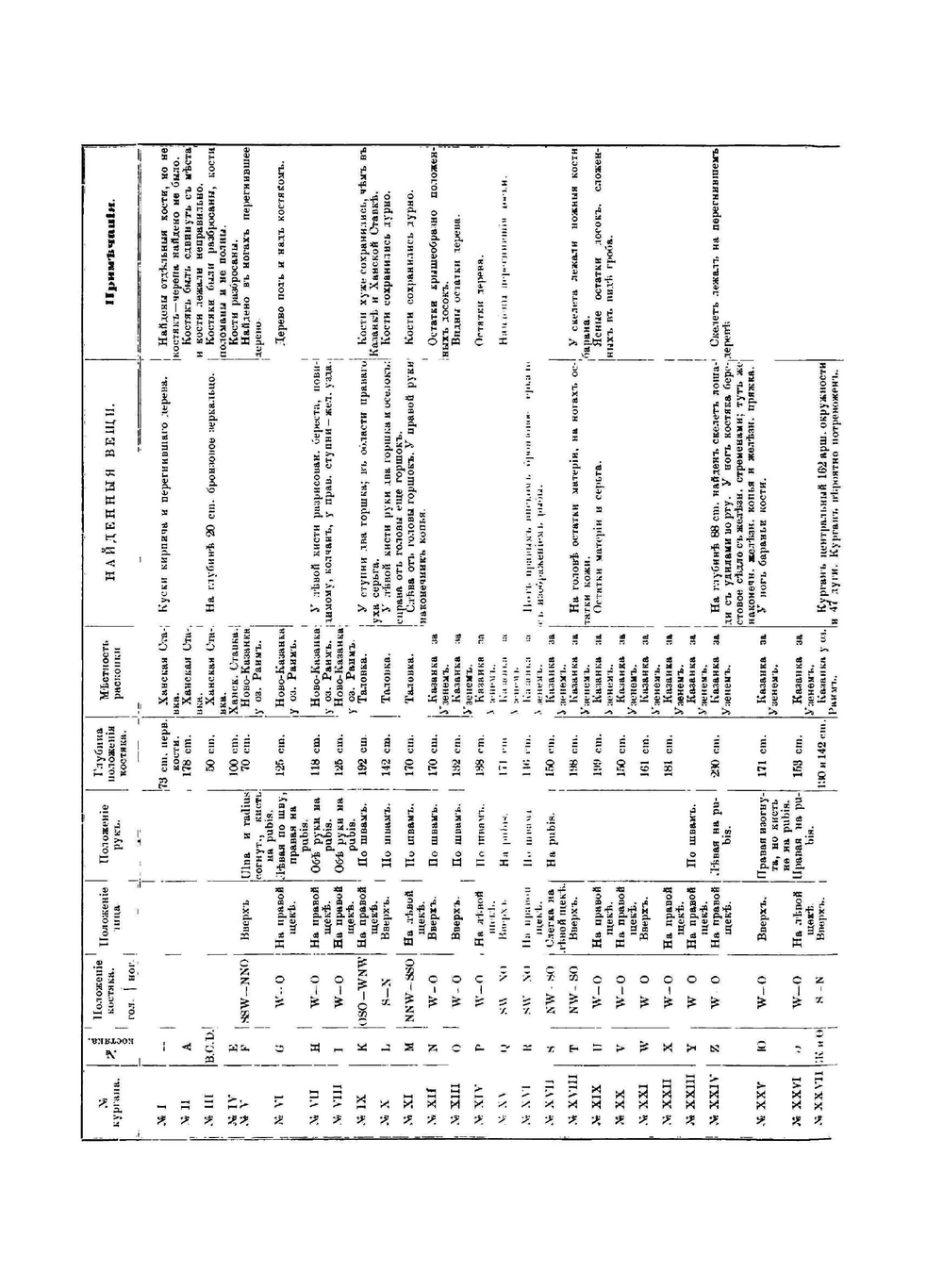 Курганы Букеевской степи | А.И. Харузин