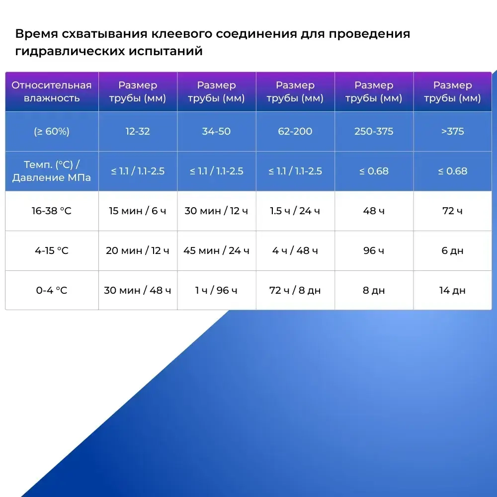 Клей для труб ПВХ Bailey L-6023