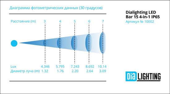 Dialighting LED Bar 15 4-in-1 LEDs, IP65