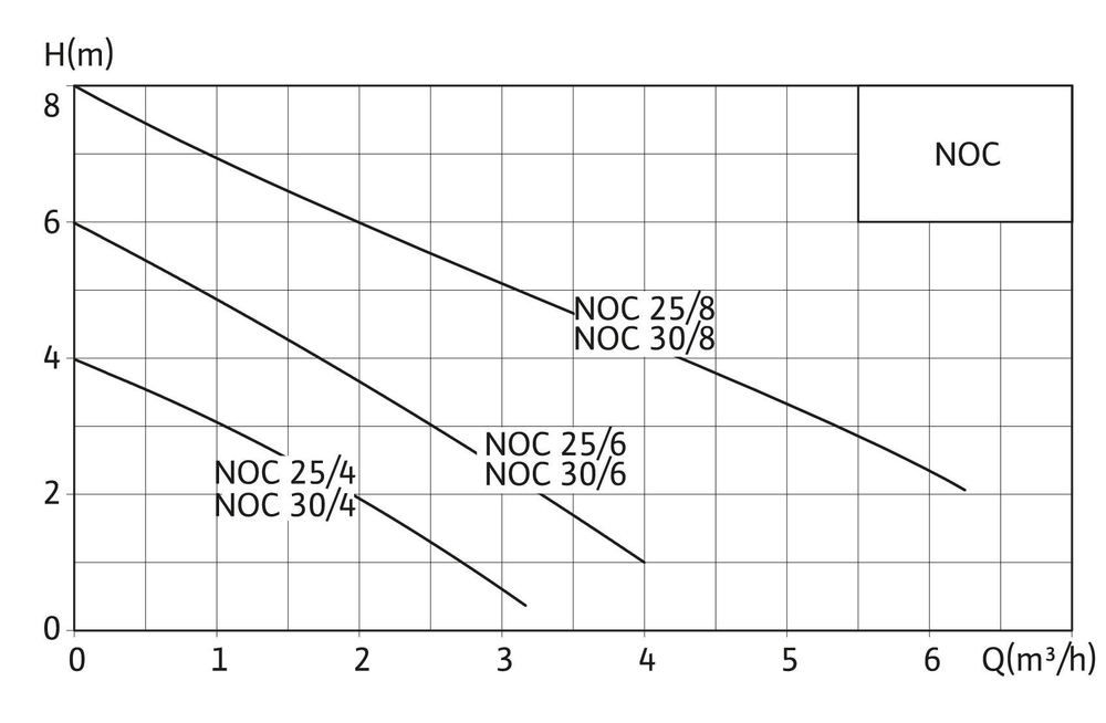Стандартный насос для отопления NATIVE-NOC 30/6 EM