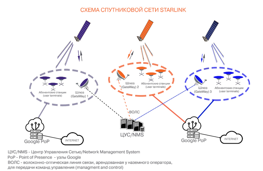 Абонентская плата интернета Starlink Global