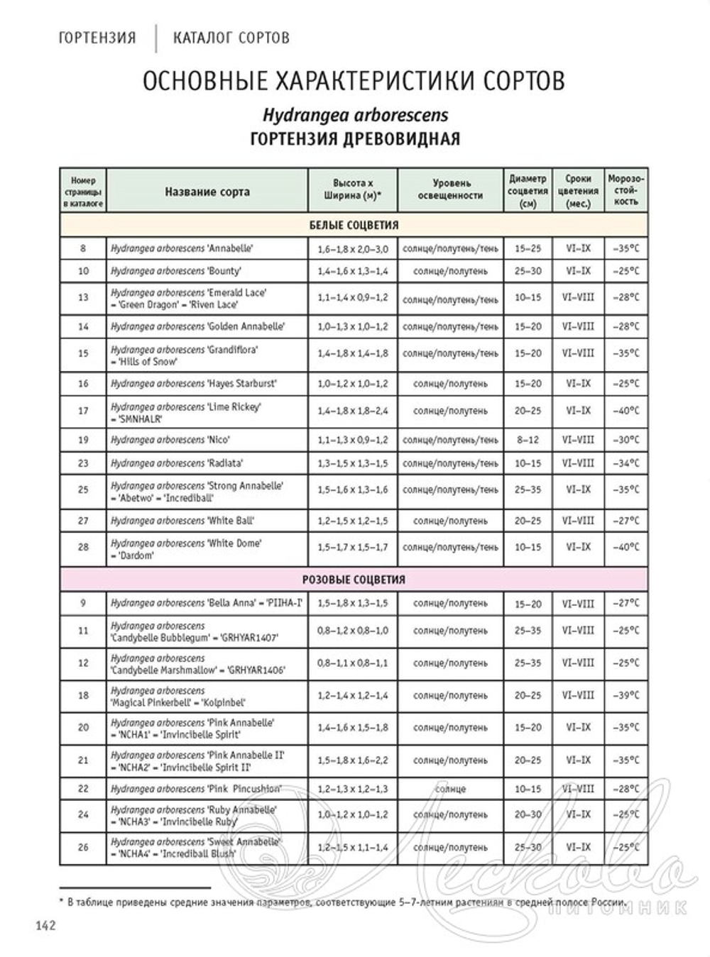 Гортензия. Каталог сортов (2-е издание, дополненное, переработанное)