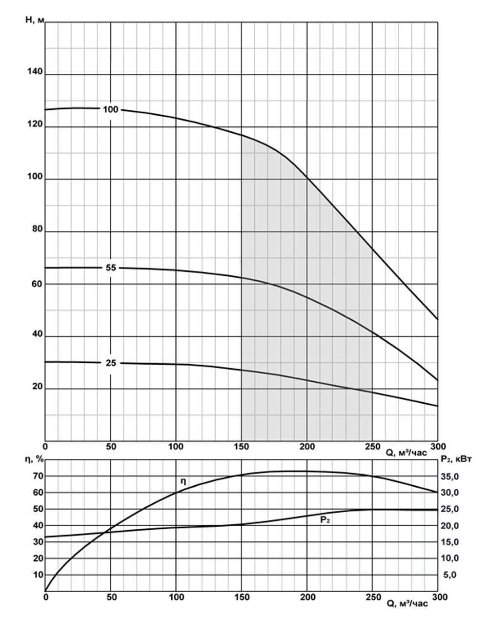 Погружной скважинный насос на воду ЭЦВ 12-210-100 нро