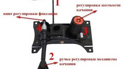 Механизмы офисных кресел