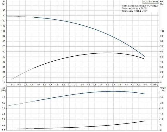 Grundfos SQ 3-95 - graph