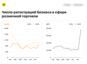 Розница обогнала eСommerce по числу новых бизнесов