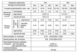Резак ацетиленовый Р2А-02М KRASS