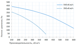 Приточная установка Breezart 550
