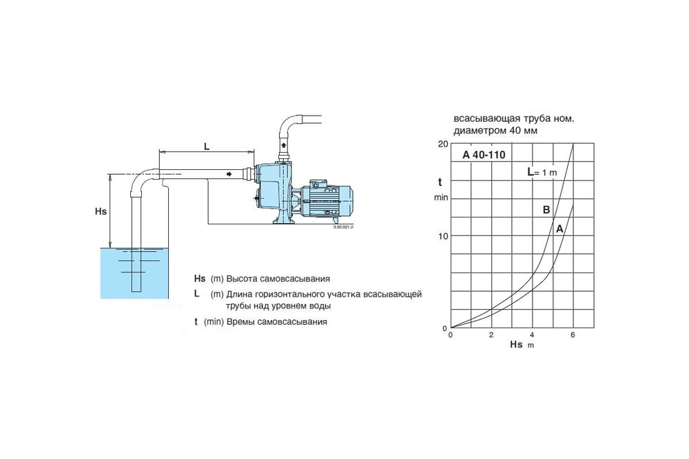 Самовсасывающие насосы для загрязненной воды Calpeda AM 40-110A, 230В/50Гц