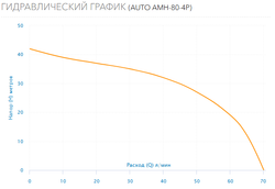 Насосная станция Aquario AUTO AMH-80-4P