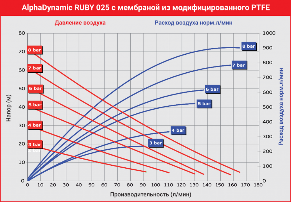 AlphaDynamic Ruby 025 - мембранный пневматический насос