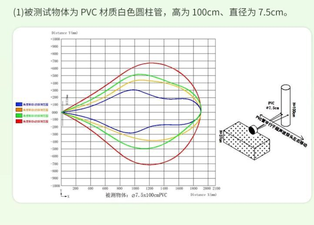 Ультразвуковой дальномер A22/PWM/IP67
