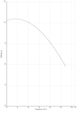 Насос NOC 40/12 EM S