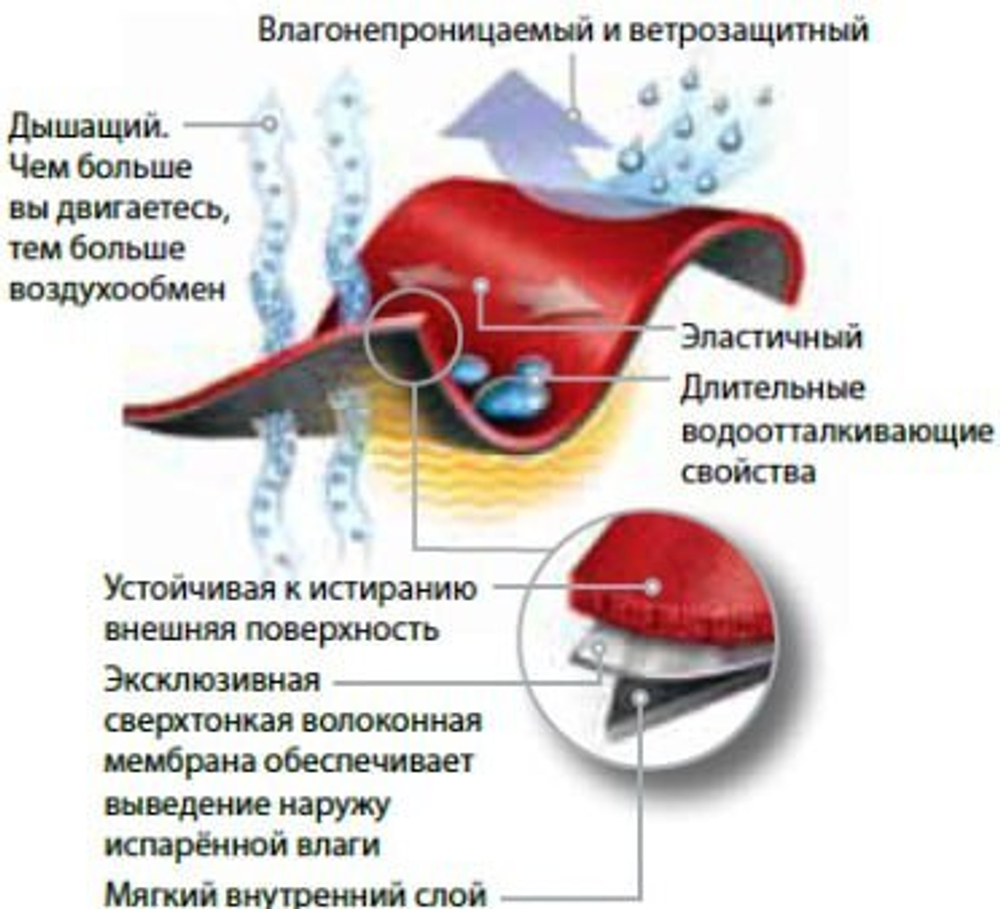 Софтшелл или хардшелл? Polartec NeoShell — третий путь, о котором вы не знали